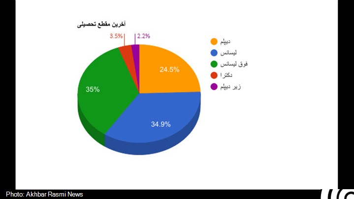 غالب متقاضیان تحصیل در خارج مدرک زبان ندارند