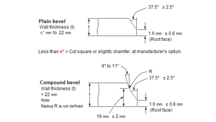 آشنایی با استانداردهای اتصالات مانیسمان بنکن