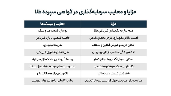سرمایه گذاری در گواهی سپرده طلا بانک ها