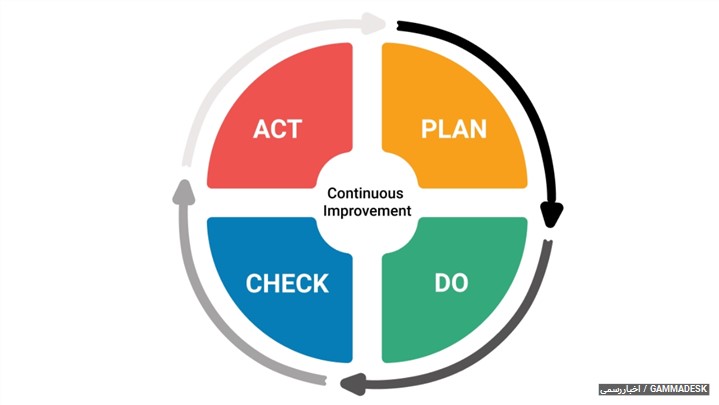 چرخه دمینگ (PDCA) چیست؟ چرخه دمینگ (PDCA) چیست؟