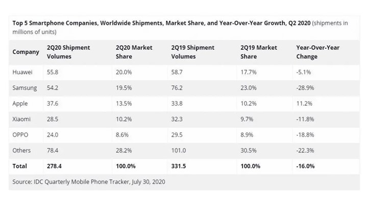 هوآوی به رتبه اول جدول پرفروش‌ترین برندهای گوشی رسید