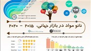 گزارش بازار جهانی مواد نانو