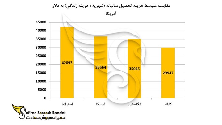 8 مدرک لازم برای دریافت پذیرش از کانادا