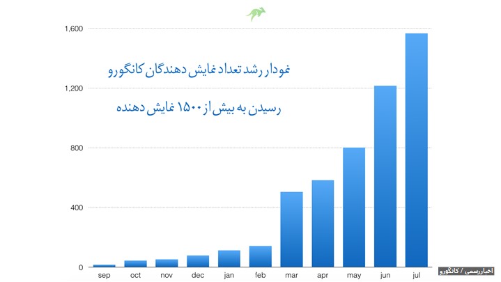 یک سالگی کانگورو، شرکت پیشروی تبلیغات محتوایی آنلاین در ایران