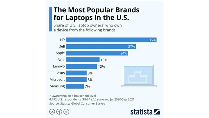 برندهای لپ تاپ با بیشترین فروش و تولید 
