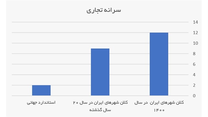 عوامل موفقیت طراحی مجتمع های تجاری در دوران رکود بازار، چیست؟ عوامل موفقیت طراحی مجتمع های تجاری در دوران رکود بازار، چیست؟