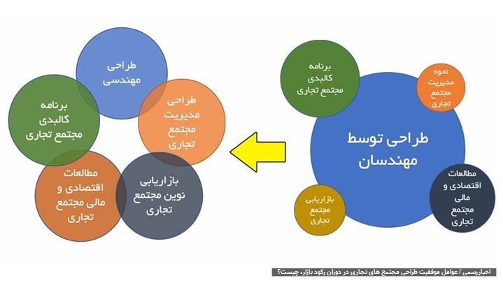 عوامل موفقیت طراحی مجتمع های تجاری در دوران رکود بازار، چیست؟ عوامل موفقیت طراحی مجتمع های تجاری در دوران رکود بازار، چیست؟