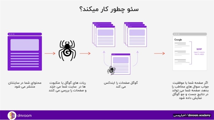 معرفی و بررسی وبسایت های تخصصی آموزش سئو معرفی و بررسی وبسایت های تخصصی آموزش سئو