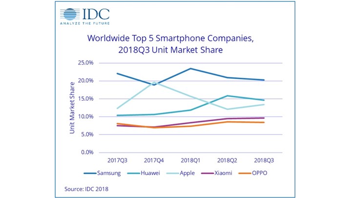 برای دومین سه ماه متوالی، هوآوی دومین برند بازار گوشی دنیا شد