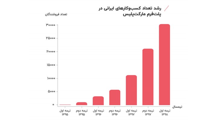 از خرده فروشی به مارکت پلیس؛ دیجی‌کالا چگونه متحول شد؟ 