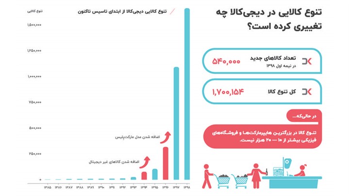 از خرده فروشی به مارکت پلیس؛ دیجی‌کالا چگونه متحول شد؟ 