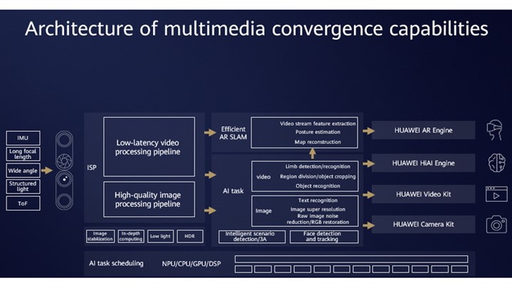 تراشه‌های جدید Kirin هوآوی به کمک هوش مصنوعی دنیای فناوری را متحول می‌کنند