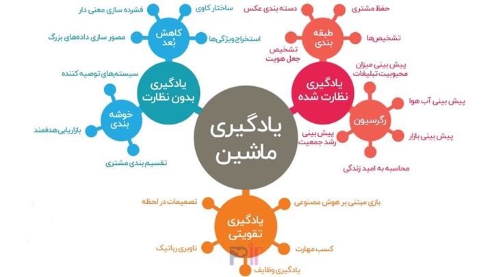 هوش مصنوعی چیست؟ یادگیری ماشین، عمیق و یادگیری تقویتی