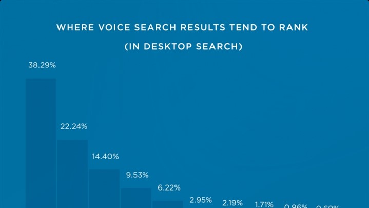 بدون شک جستجوی صوتی یکی از فاکتورهای مهم دیجیتال مارکتینگ در سال 2020 است 