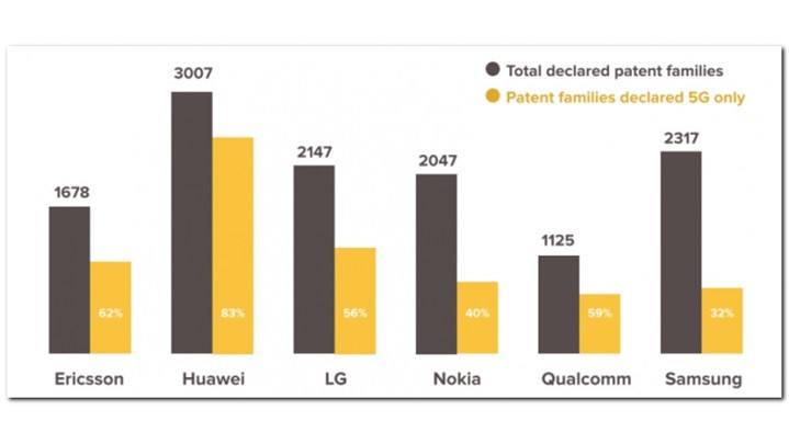 پرداخت هزینه برای استفاده از پتنتهای 5G هوآوی، الزامی شد پرداخت هزینه برای استفاده از پتنتهای 5G هوآوی، الزامی شد