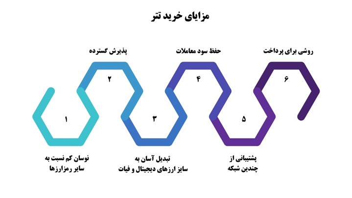 آیا تتر (USDT) توسط ذخایر دلاری کافی پشتیبانی می‌شود؟
