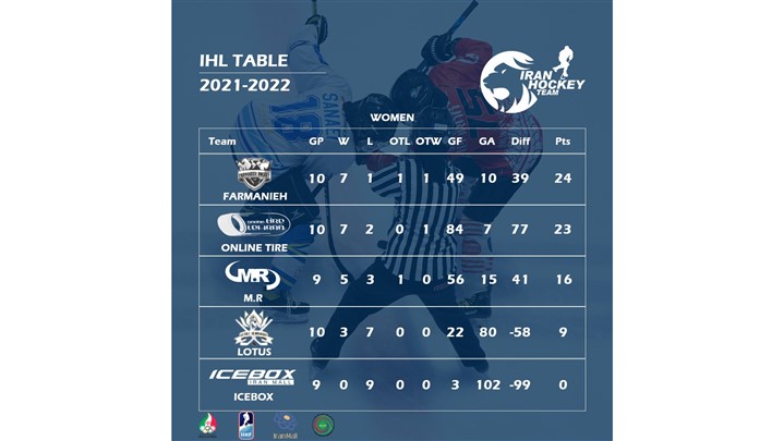 فرمانیه همچنان صدر نشین دور سوم لیگ آیس هاکی بانوان فرمانیه همچنان صدر نشین دور سوم لیگ آیس هاکی بانوان