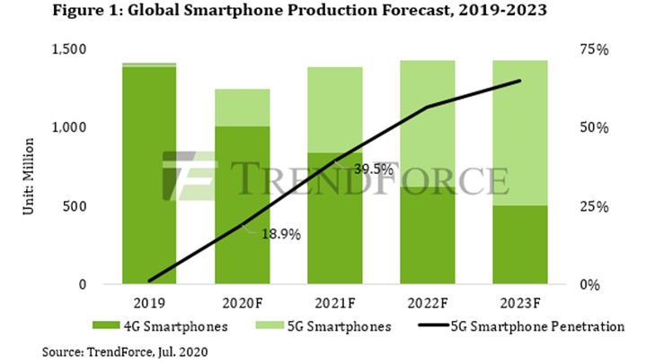 پیش‌بینی بازار گوشی‌های هوشمند 5G، مقام اول در اختیار هوآوی
