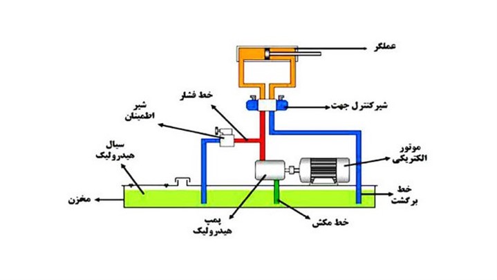 شایع ترین علل خرابی سیستم های هیدرولیک شایع ترین علل خرابی سیستم های هیدرولیک