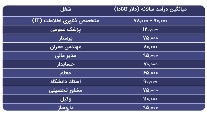 بهترین مشاغل در کانادا - لیست حقوق دلاری کانادا بهترین مشاغل در کانادا - لیست حقوق دلاری کانادا