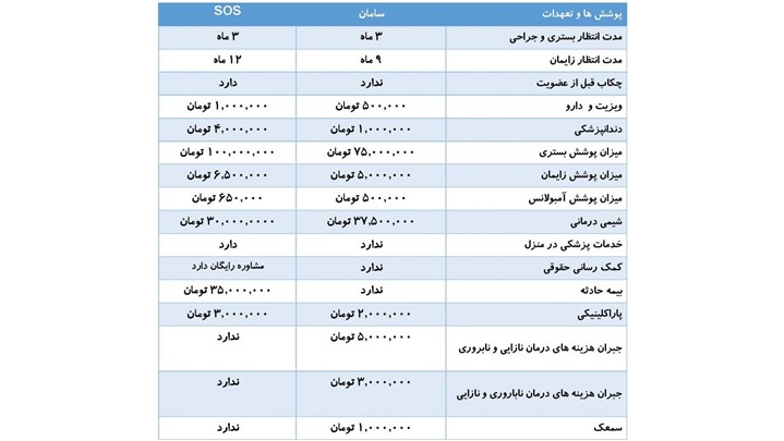 بهترین بیمه تکمیلی کدام است؟ مهمترین معیارها را بدانید