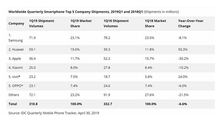 هوآوی دوباره از اپل پیشی گرفت