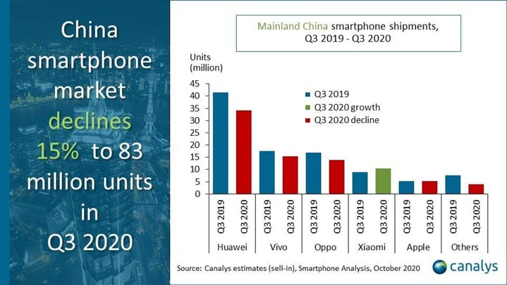بازار گوشیهای هوشمند چین همچنان در اختیار هوآوی   بازار گوشیهای هوشمند چین همچنان در اختیار هوآوی