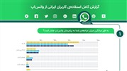 اینفوگرافیک استفادۀ کاربران ایرانی از واتس‌اپ